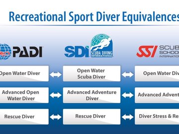 Различия SDI от PADI, SSI и др.